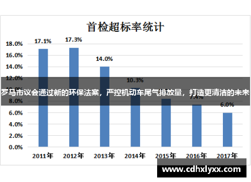 罗马市议会通过新的环保法案，严控机动车尾气排放量，打造更清洁的未来